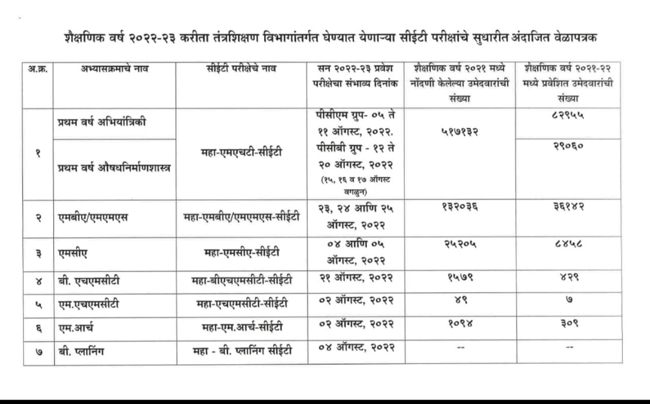 CET Exam Timetable : उच्च व तंत्र शिक्षण विभागाकडून सीईटी परीक्षेचं वेळापत्रक जाहीर