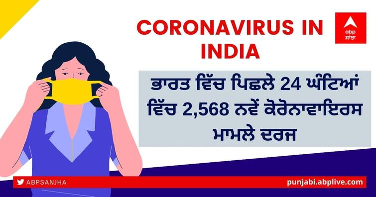 Coronavirus in India: 2,568 new COVID-19 cases in last 24 hours, 18.6 percent less than yesterday Coronavirus in India: ਭਾਰਤ 'ਚ ਕੋਰੋਨਾ ਕੇਸਾਂ 'ਚ ਉਤਾਰ-ਚੜਾਅ ਜਾਰੀ, ਬੀਤੇ ਦਿਨ ਤੋਂ 18.6 ਫੀਸਦ ਘੱਟ ਦਰਜ ਹੋਏ ਕੇਸ