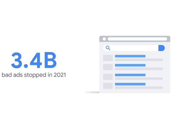 Blocked Over 5 Lakh Pages Running COVID-19 Ads Last Year, Says Google In Ad Safety Report 2021 Google Ad Safety Report 2021 106 million advertisements related to covid-19 were blocked Know details Blocked Over 5 Lakh Pages Running COVID-19 Ads Last Year, Says Google In Ad Safety Report 2021