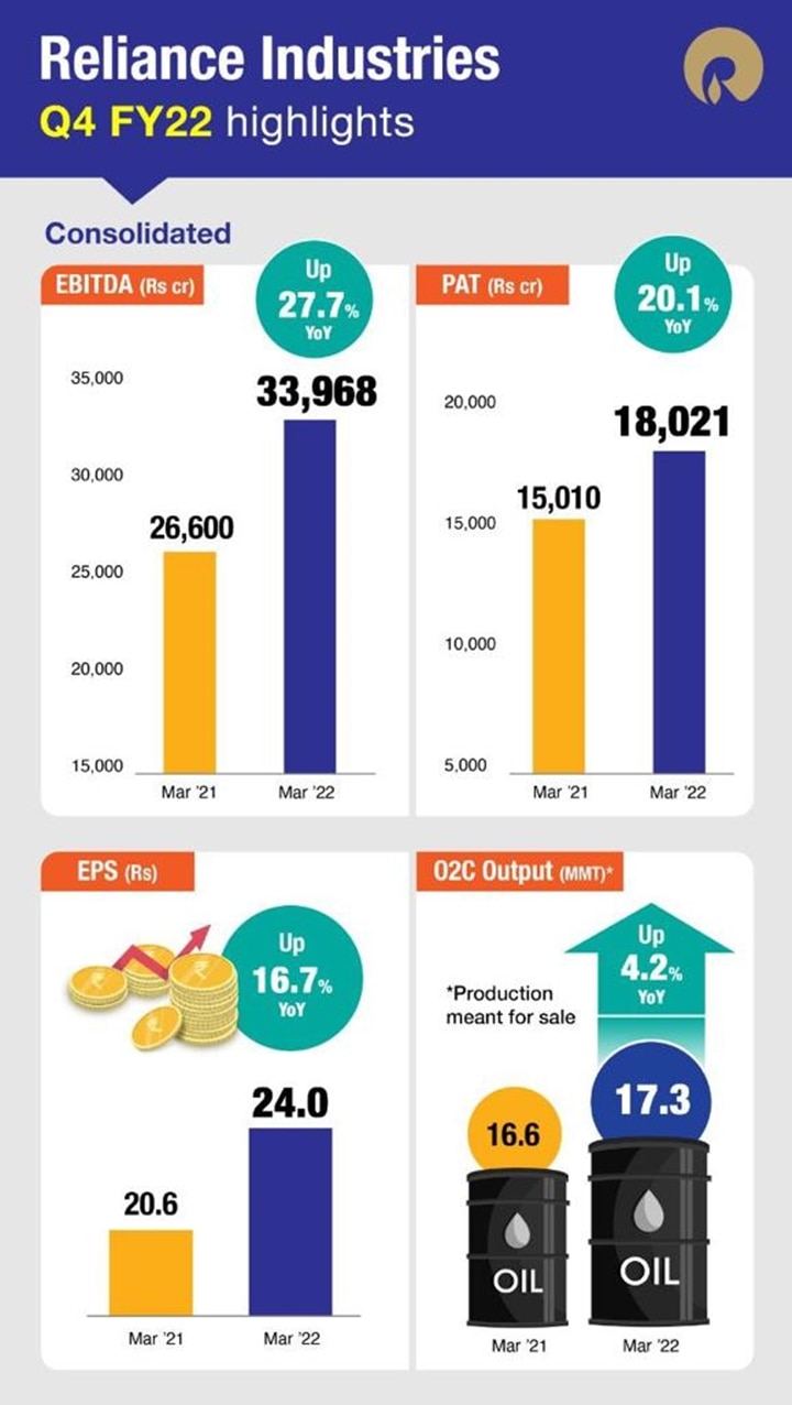 Reliance Q4 Earnings Rise By 24.5%, Becomes 1st Indian Firm To Hit 0 Billion Revenue