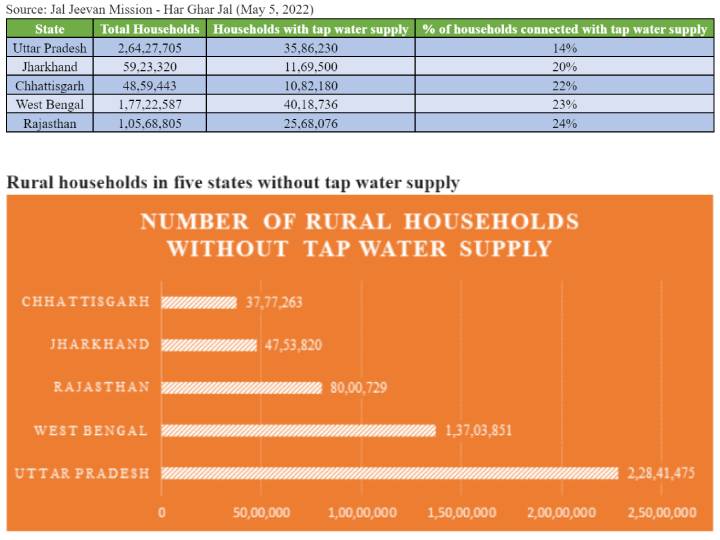 Uttar Pradesh : 2.28 கோடி குடும்பத்திற்கு குடிநீர் இணைப்பு இல்லை.. ஜல் ஜீவன் திட்டத்தில் கடைசி இடத்தில் உத்தரபிரதேசம்..