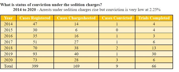Sedition Law : 2014 ते 2020 दरम्यान देशद्रोह कायद्यांतर्गत 399 गुन्हे, दोषी सिद्ध होण्याचं प्रमाण अवघं 2.25 टक्के