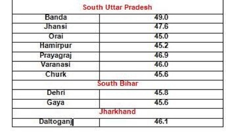 Temperature Report: जानें- किस जिले में दर्ज हुआ सबसे ज्यादा तापमान और देश में कहा-कहां 45 डिग्री के ऊपर पहुंच गया पारा