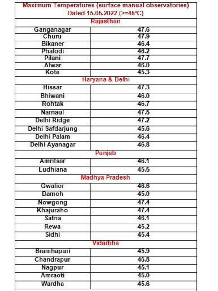 Temperature Report: जानें- किस जिले में दर्ज हुआ सबसे ज्यादा तापमान और देश में कहा-कहां 45 डिग्री के ऊपर पहुंच गया पारा