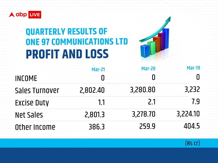 Decoding Paytm's Financial Health | Alibaba, Ant Financials Exit Company, Valuation Takes A Hit