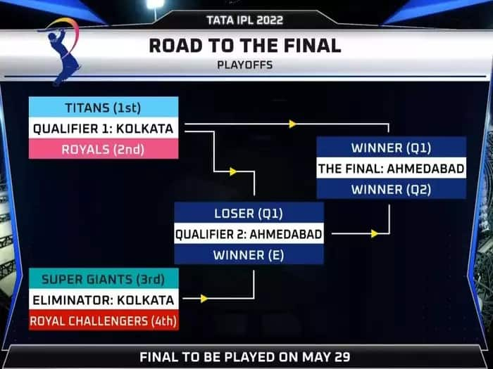 IPL 2022 Gujarat Titans Rajasthan Royals Lucknow Super Giants Royal Challengers Bangalore qualify for playoffs IPL 2022: गुजरात-राजस्थान के बीच क्वालीफायर 1, लखनऊ-बैंगलोर के बीच होगा एलिमेनटर, देखें शेड्यूल