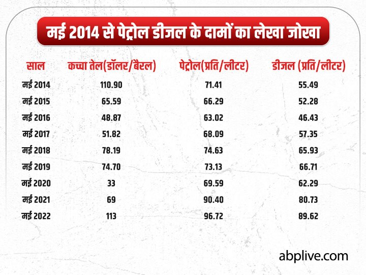 Petrol Diesel Price: મે 2014થી અત્યાર સુધી ક્રૂડ ઓઈલની કિંમત એક જ છે, પરંતુ પેટ્રોલ ડીઝલ 34 થી 61 ટકા મોંઘુ થયું!