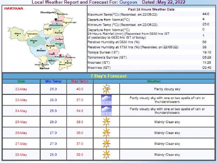 Delhi-NCR Weekly Weather Forecast: दिल्ली-एनसीआर में आंधी के साथ हुई झमाझम बारिश, अलर्ट जारी, जानें- इस हफ्ते कैसा रहेगा मौसम