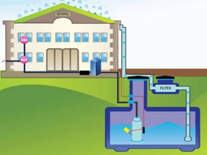Rajasthan Water harvesting system will be built in 500 houses to increase the ground water level in Dungarpur of Udaipur Division ann Rajasthan: भूमिगत जल स्तर बढ़ाने के लिए 500 घरों में बनेंगे वाटर हार्वेन्टिंग सिस्टम, जानें बड़ी बात