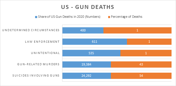 Gun deaths in US : अमेरिकेत लोकसंख्येपेक्षा शस्त्रांची संख्या जास्त, गोळीबारामुळे एकाच वर्षात 45,222 लोकांनी गमावला जीव