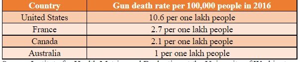 Gun deaths in US : अमेरिकेत लोकसंख्येपेक्षा शस्त्रांची संख्या जास्त, गोळीबारामुळे एकाच वर्षात 45,222 लोकांनी गमावला जीव