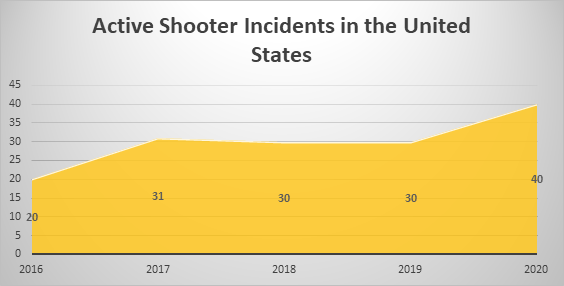 Gun deaths in US : अमेरिकेत लोकसंख्येपेक्षा शस्त्रांची संख्या जास्त, गोळीबारामुळे एकाच वर्षात 45,222 लोकांनी गमावला जीव