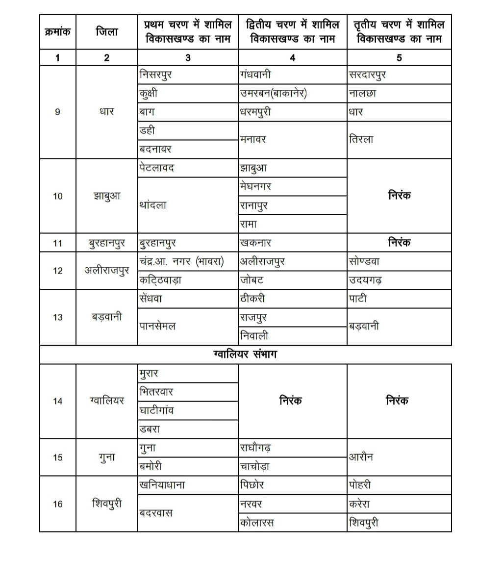 Madhya Pradesh Panchayat Chunav 2022: मध्य प्रदेश में पंचायत चुनाव की तारीखों का ऐलान, तीन चरणों में इन तारीखों पर होगी वोटिंग