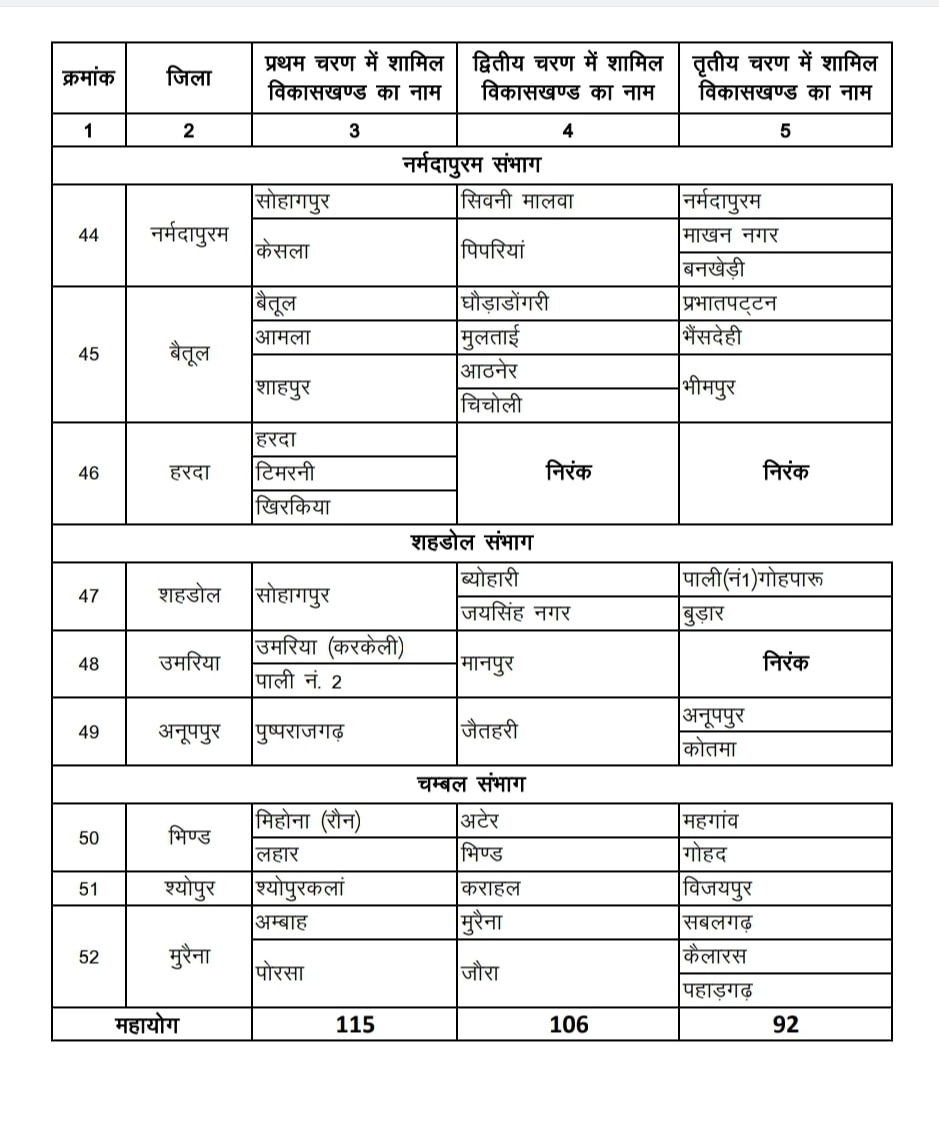 Madhya Pradesh Panchayat Chunav 2022: मध्य प्रदेश में पंचायत चुनाव की तारीखों का ऐलान, तीन चरणों में इन तारीखों पर होगी वोटिंग