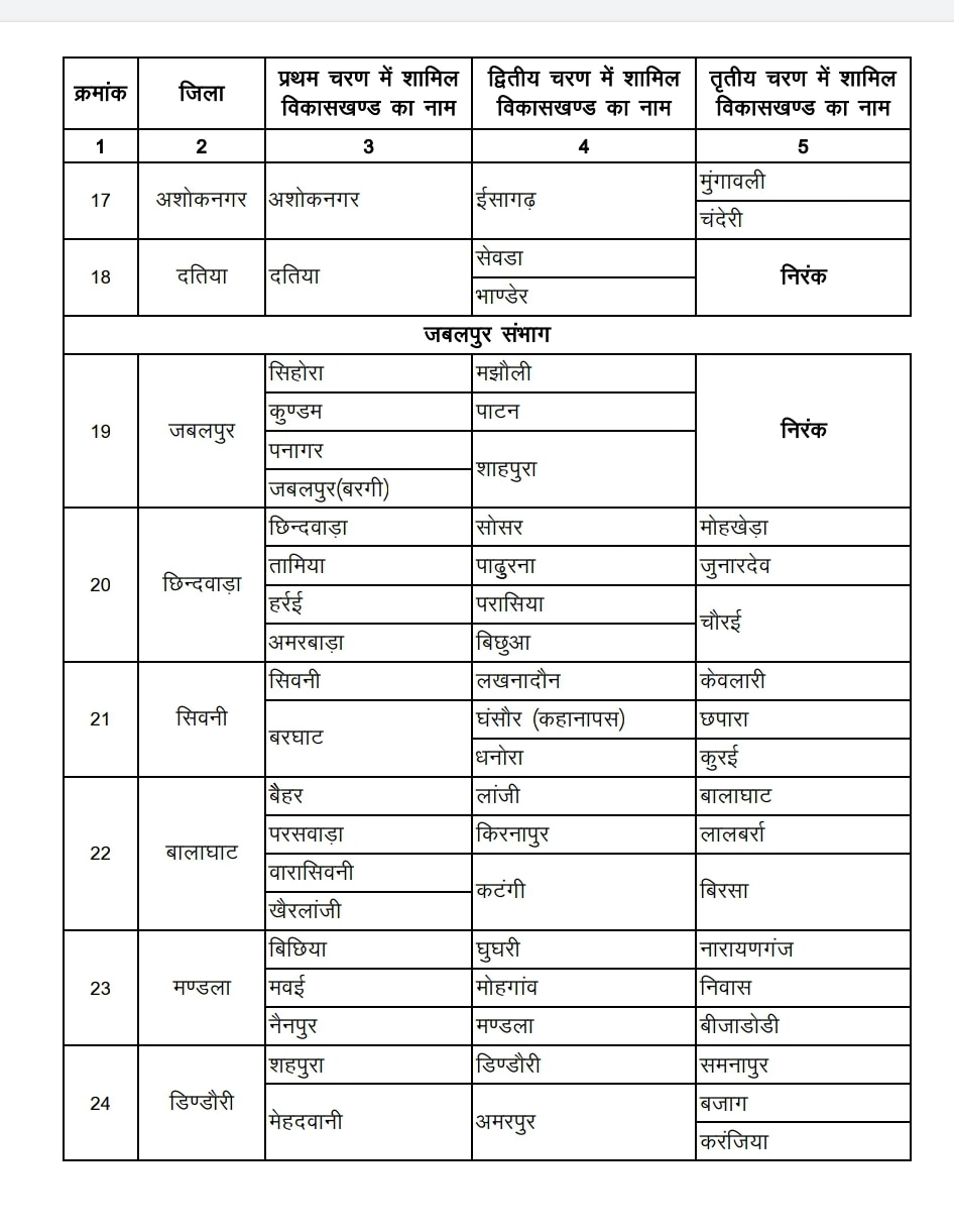 Madhya Pradesh Panchayat Chunav 2022: मध्य प्रदेश में पंचायत चुनाव की तारीखों का ऐलान, तीन चरणों में इन तारीखों पर होगी वोटिंग