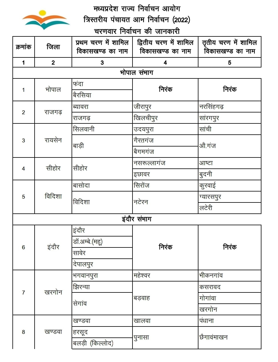 Madhya Pradesh Panchayat Chunav 2022: मध्य प्रदेश में पंचायत चुनाव की तारीखों का ऐलान, तीन चरणों में इन तारीखों पर होगी वोटिंग