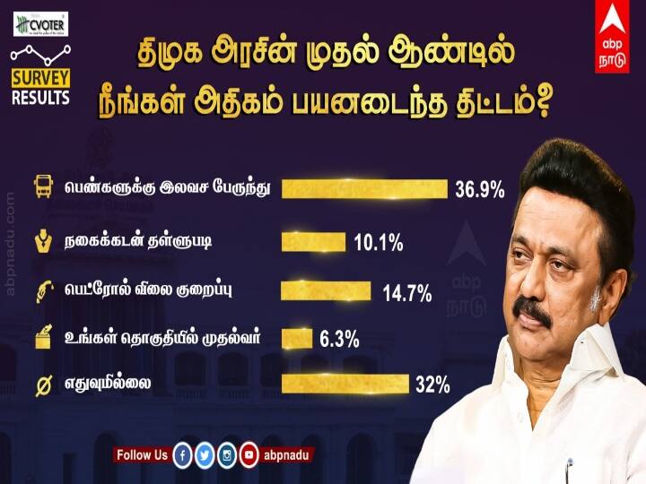 1 Year of MK Stalin Govt CVoter ABP Survey Benefit scheme most 1 Year of Stalin Govt: திமுக ஆட்சியின் இந்த ஓராண்டில் அதிகம் பயன் பெற்றது யார்? கருத்துக்கணிப்பில் பதில் இதுதான்..