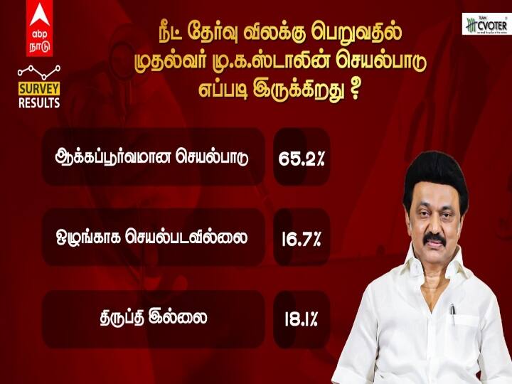 1 Year of MK Stalin Govt CVoter ABP Survey cm mk stalin reacting NEET probe 1 Year of Stalin Govt: நீட் விவகாரத்தில் சொன்னதை செய்தாரா முதல்வர்? பெரும்பான்மையானோர் சொன்னது இதுதான்!