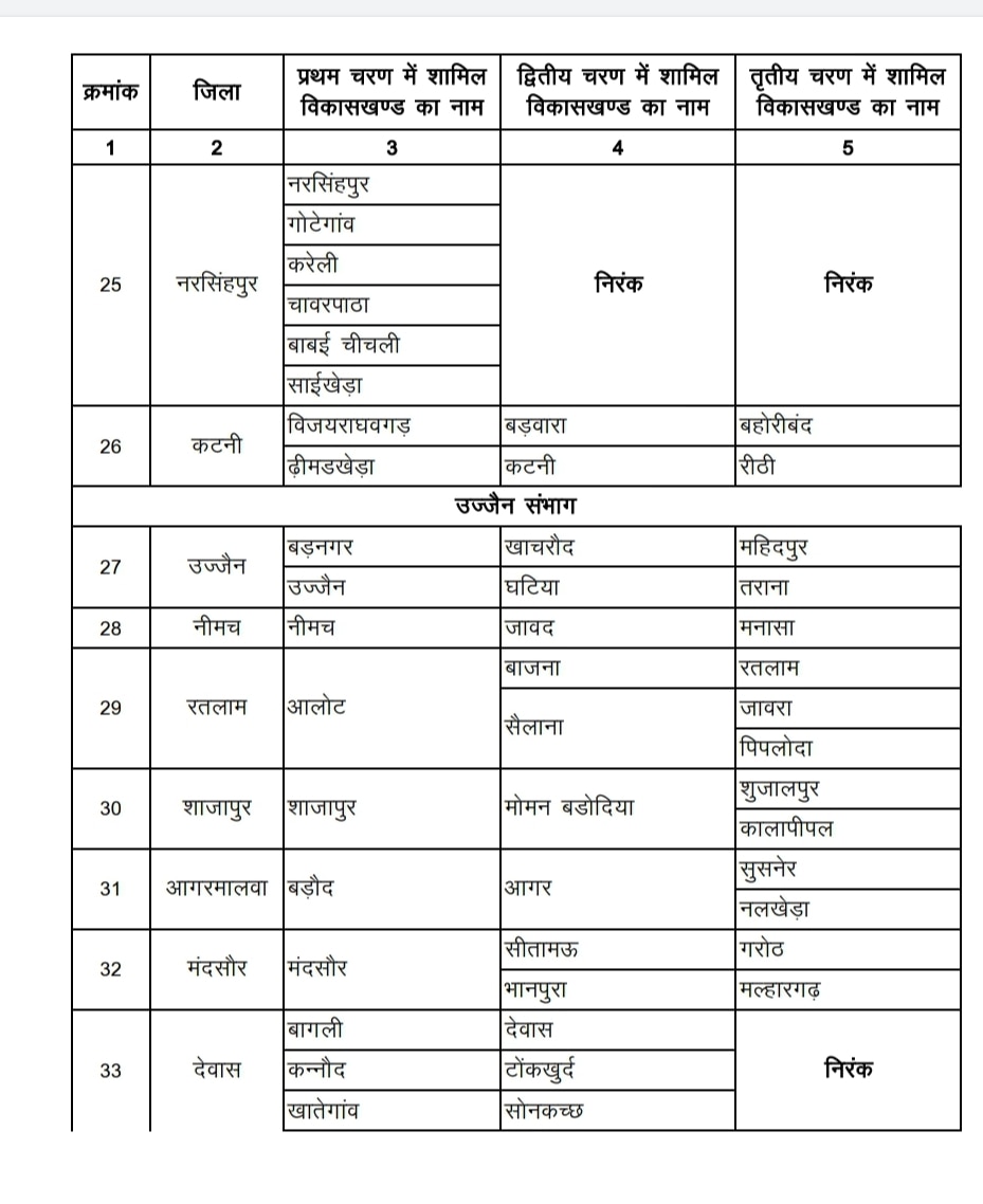 Madhya Pradesh Panchayat Chunav 2022: मध्य प्रदेश में पंचायत चुनाव की तारीखों का ऐलान, तीन चरणों में इन तारीखों पर होगी वोटिंग