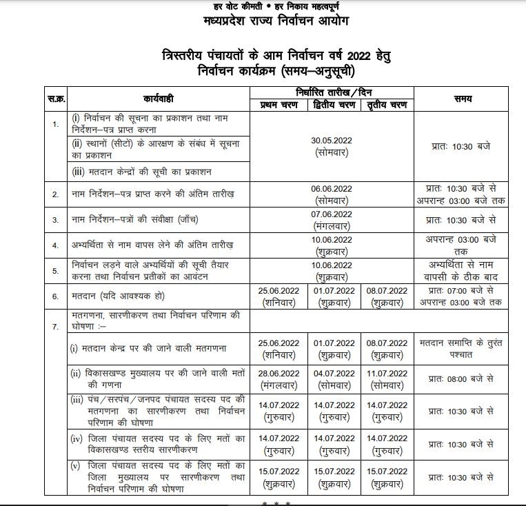 Madhya Pradesh Panchayat Chunav 2022: मध्य प्रदेश में पंचायत चुनाव की तारीखों का ऐलान, तीन चरणों में इन तारीखों पर होगी वोटिंग