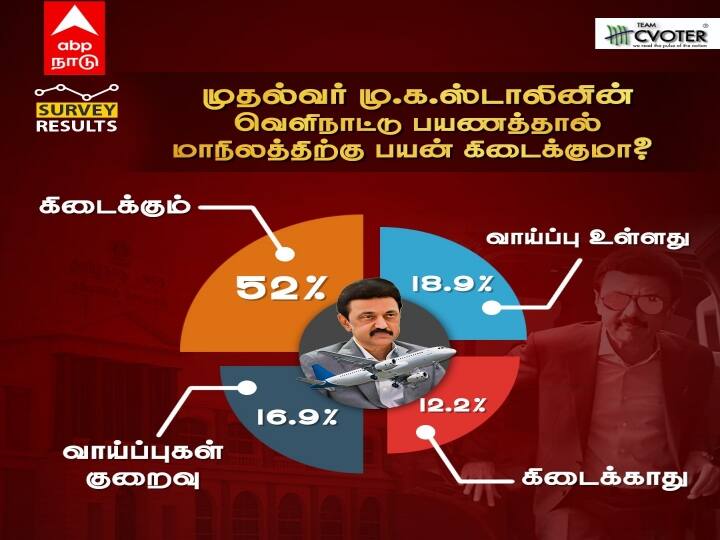 1 Year of MK Stalin Govt CVoter ABP Survey benifits of Overseas trips 1 Year of Stalin Govt: முதல்வரின் வெளிநாட்டுப் பயணங்கள் பலன் தருமா? வந்த பதில் இதுதான்..!