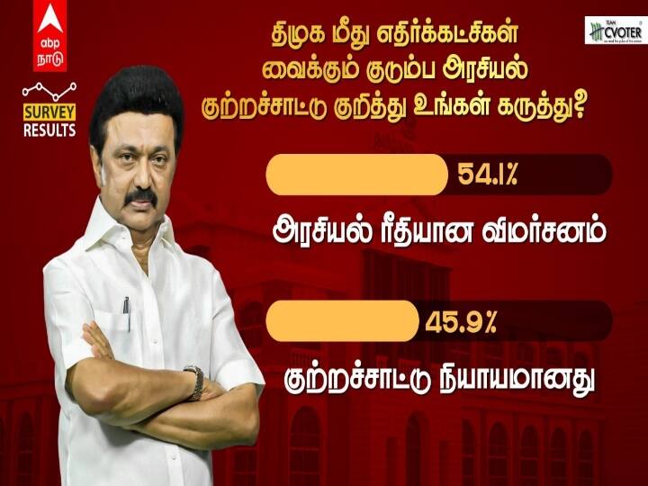 1 Year of MK Stalin Govt CVoter ABP Survey family politics accusation dmk faces 1 Year of Stalin Govt: திமுக மீது குடும்ப அரசியல் குற்றச்சாட்டு உள்ளதா? குவிந்த பதில்கள் இவைதான்!