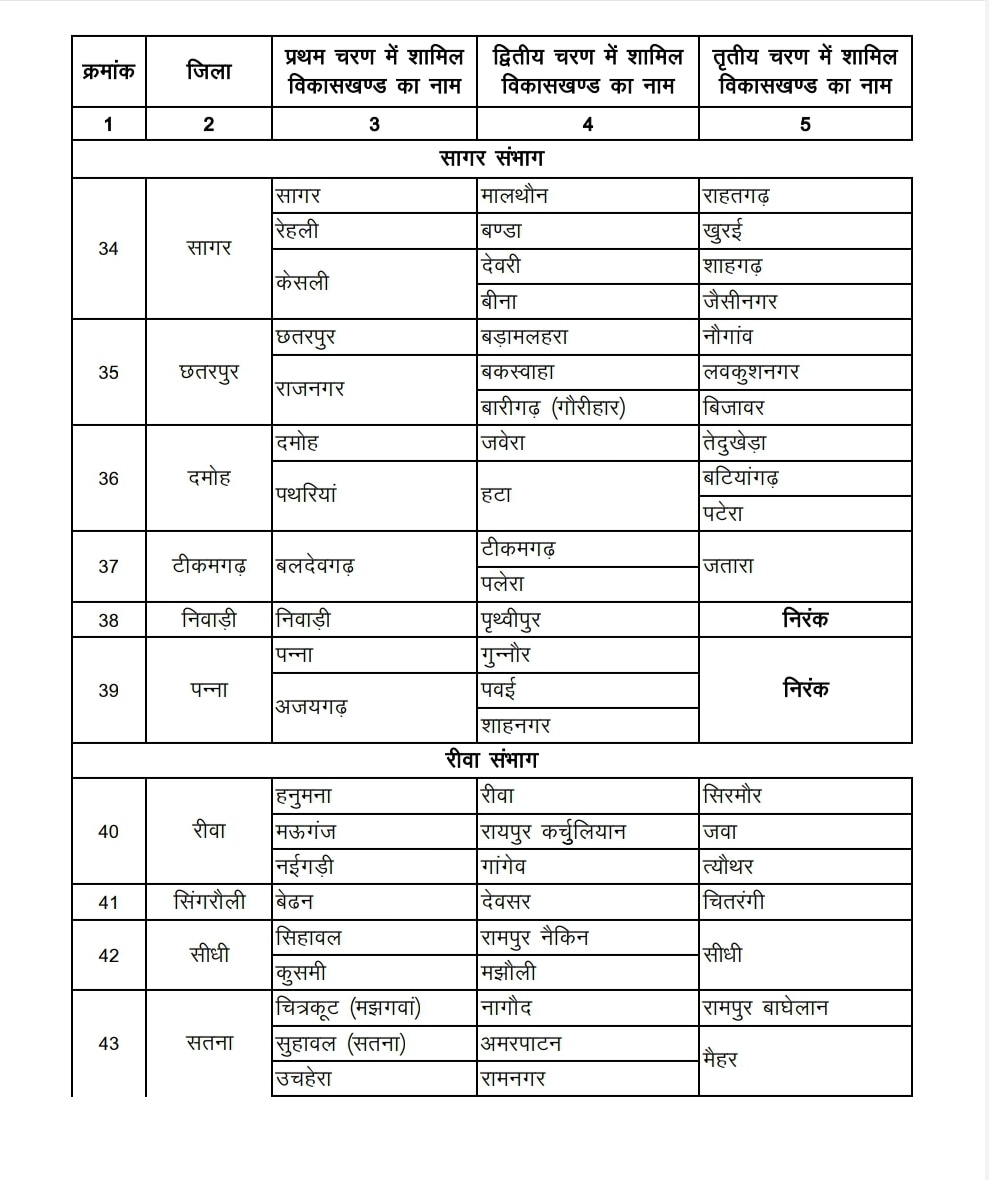 Madhya Pradesh Panchayat Chunav 2022: मध्य प्रदेश में पंचायत चुनाव की तारीखों का ऐलान, तीन चरणों में इन तारीखों पर होगी वोटिंग