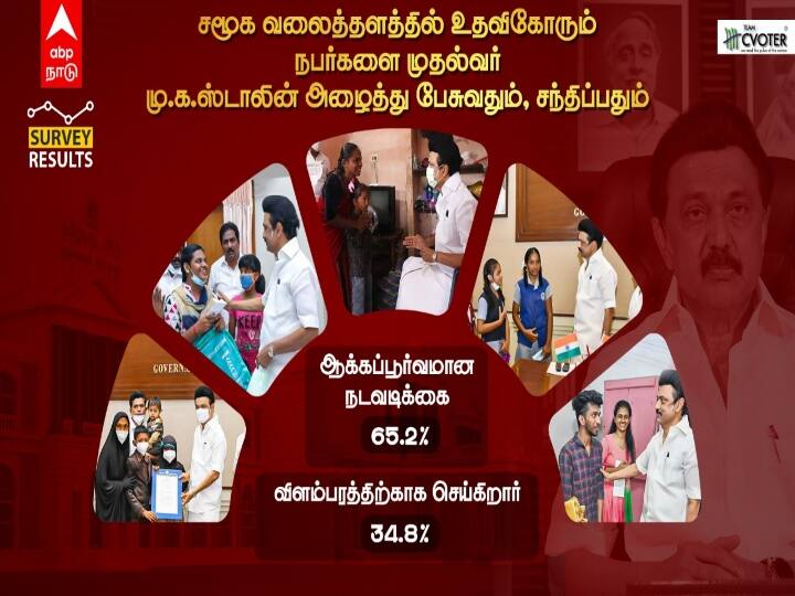 1 Year of MK Stalin Govt CVoter ABP Survey cm mk stalin social media help videos reaction 1 Year of Stalin Govt: சோஷியல் மீடியாவில் வரும் கோரிக்கைகளுக்கு செவி சாய்க்கிறாரா முதல்வர் ஸ்டாலின்?