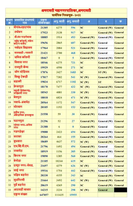 Amravti Election Reservation 2022 : अमरावती महापालिका निवडणुकीसाठी आरक्षण जाहीर, कोणता प्रभाग, कुणासाठी?