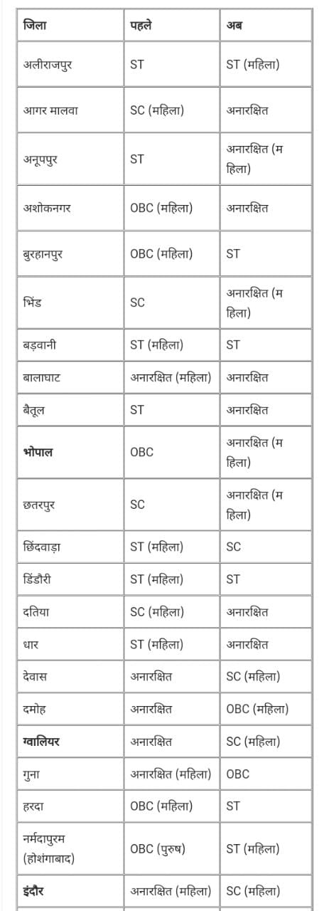 MP Panchayat Election: जिला पंचायत अध्यक्ष पद की आरक्षण प्रक्रिया पूरी, जानिए आपके जिले में किस वर्ग का होगा अध्यक्ष