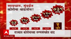 Mumbai मध्ये कोरोना वाढतोय, रुग्णसंख्या वाढल्यानं प्रशासन अलर्ट : ABP Majha