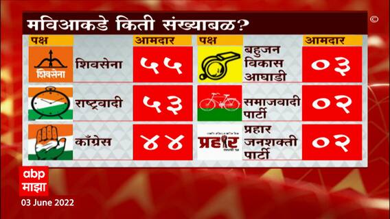 Rajya Sabha Election साठी उमेदवारांना किती मतं मिळणं आवश्यक? कोणत्या पक्षाकडे किती संख्याबळ?