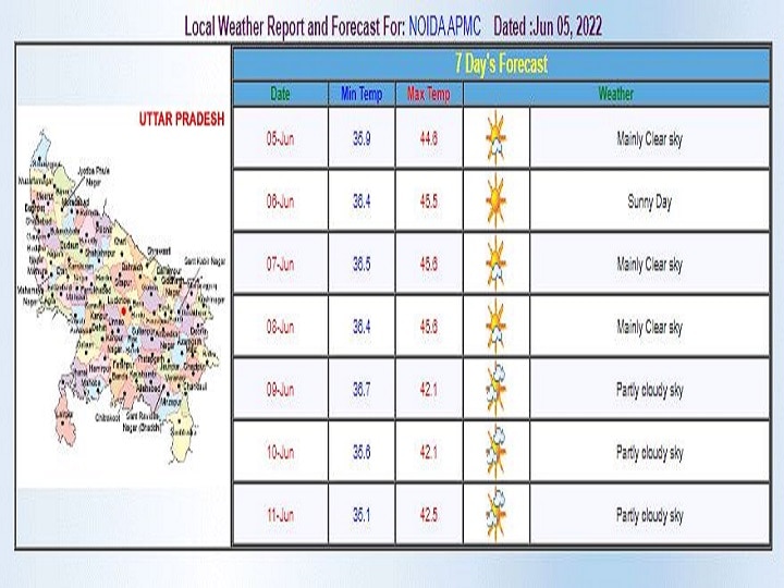Delhi-NCR Weekly Weather Forecast: दिल्ली-एनसीआर में अभी खूब तपाएगी गर्मी, कब है बारिश के आसार, जानें- इस हफ्ते के मौसम का पूरा हाल