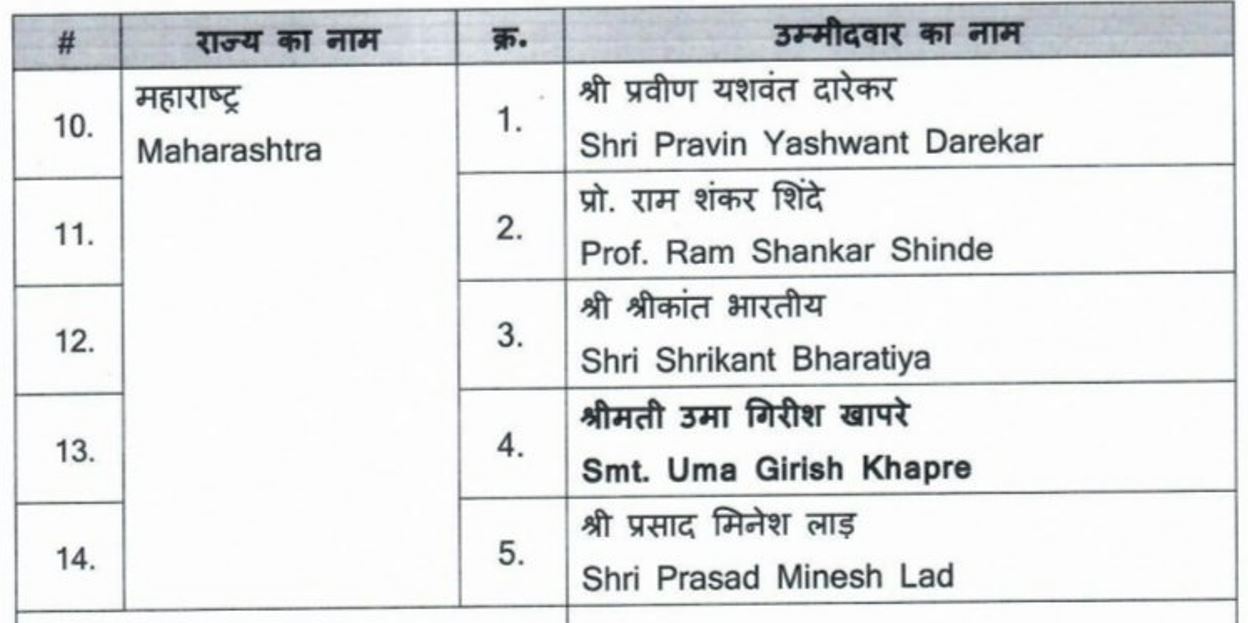 Maharashtra MLC Election 2022: महाराष्ट्र विधान परिषद चुनावों के लिए बीजेपी ने जारी किए 5 उम्मीदवारों के नाम, यहां देखें लिस्ट