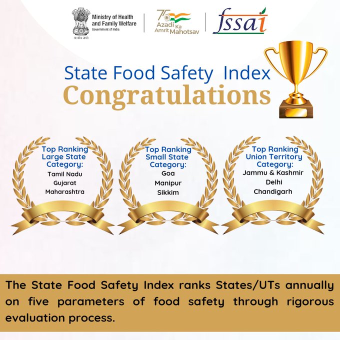 Food Safety Index : மாநில உணவுப் பாதுகாப்பு குறியீடு விருதுகளை வழங்கிய மத்திய அரசு.. டாப் ரேங்க்கில் தமிழ்நாடு..