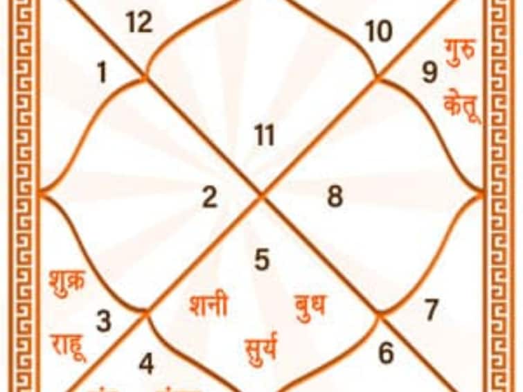 kundli secret of your good health is hidden in 12 houses of horoscope  Kundli : कुंडलीतील 12 घरांमध्ये  दडलेले आहे तुमच्या उत्तम आरोग्याचे रहस्य 
