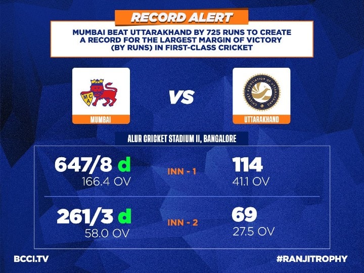 World Record Alert Mumbai thrashes Uttarakhand by 725 runs in Ranji Trophy match Ranji Trophy: 725 ரன்கள் வித்தியாசத்தில் உலக சாதனை வெற்றி! ரஞ்சியில் மும்பை செய்த மாஸ் சம்பவம்!