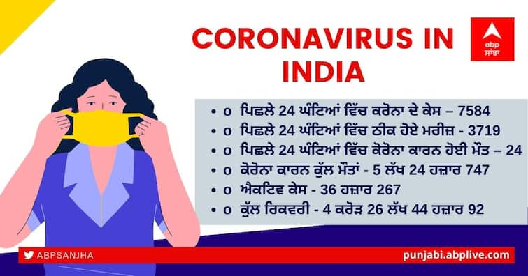 Coronavirus updates today 10 June 2022, India reports 7584 new Corona cases, 24 deaths in last 24 hours Covid-19 Cases in India: ਕੋਰੋਨਾ ਦੇ ਨਵੇਂ ਕੇਸਾਂ 'ਚ 4.8 ਫੀਸਦੀ ਦਾ ਵਾਧਾ, ਦੇਸ਼ 'ਚ ਪਿਛਲੇ 24 ਘੰਟਿਆਂ 'ਚ 7584 ਨਵੇਂ ਕੇਸ ਦਰਜ