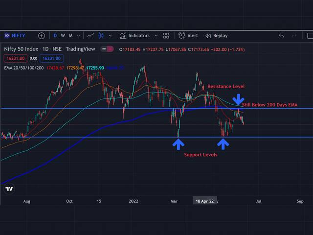 Stock Market Weekly Review: 200 రోజుల EMA కిందే నిఫ్టీ! వారంలో రూ.10 లక్షల కోట్ల మదుపర్ల సంపద ఉఫ్‌!