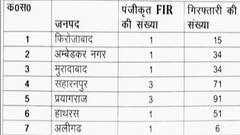 UP हिंसा के मामले में अब तक 306 लोगों की हुई गिरफ्तारी , सबसे ज्यादा गिरफ्तारियां प्रयागराज में