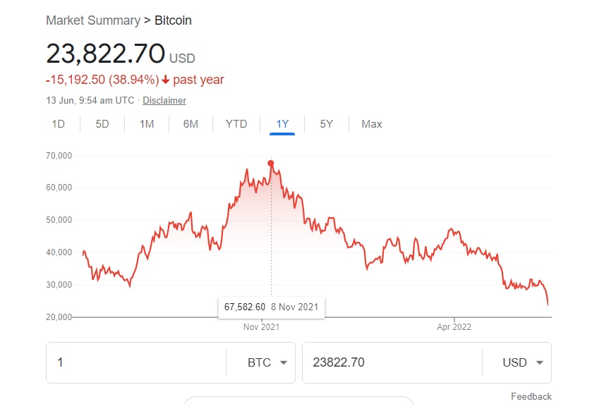 Bitcoin Crash: பிட்காயின் மதிப்பு வரலாறு காணாத அளவுக்கு சரிவு! 18 மாதங்களில் கடும் வீழ்ச்சி!