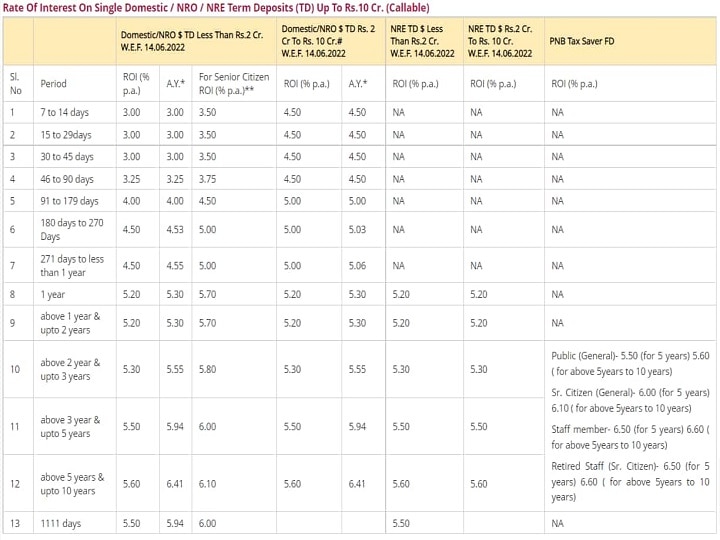 PNB में कराया है फिक्सड डिपॉजिट तो आज से मिलेगा ज्यादा फायदा, बैंक ने बढ़ा दी ब्याज दरें