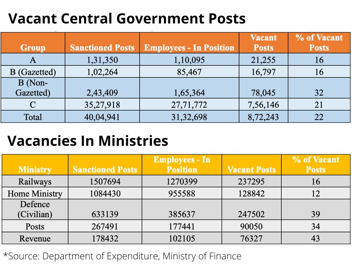 ‘Mission Mode’: Here Is How Numbers Stack Up As Modi Govt Looks To Give 10 Lakh Jobs By Dec 2023