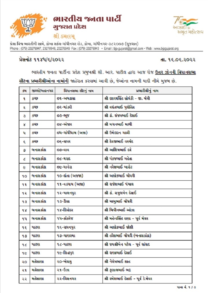 Gujarat Election 2022 : ભાજપે 59 વિધાનસભા બેઠકોના પ્રભારીઓની કરી જાહેરાત, વાંચો આખું લિસ્ટ