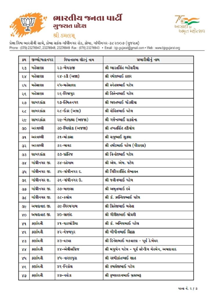 Gujarat Election 2022 : ભાજપે 59 વિધાનસભા બેઠકોના પ્રભારીઓની કરી જાહેરાત, વાંચો આખું લિસ્ટ