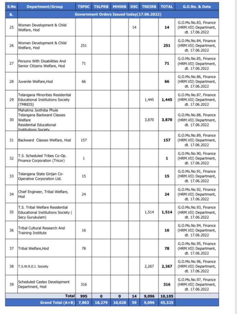 TS Govt Jobs : నిరుద్యోగులకు తెలంగాణ సర్కార్ గుడ్ న్యూస్, మరో 10 వేల ఉద్యోగాల భర్తీకి గ్రీన్ సిగ్నల్