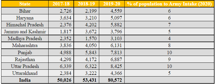 Indian Army Recruitment: সেনায় যোগের নিরিখে বাকি ভারতকে পিছনে ফেলে কোন রাজ্যগুলি?