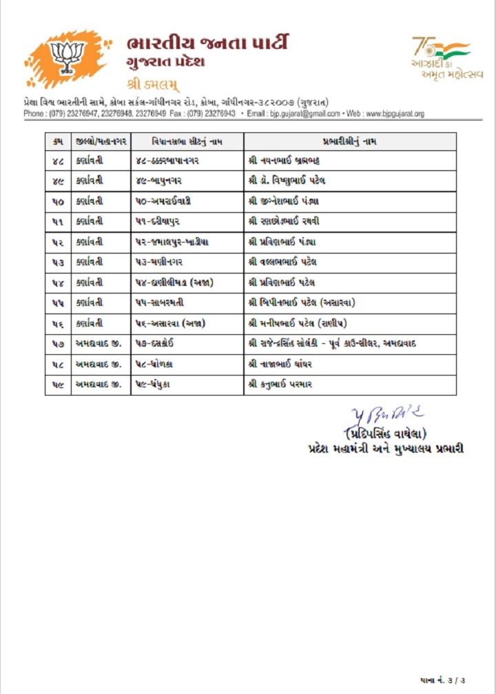 Gujarat Election 2022 : ભાજપે 59 વિધાનસભા બેઠકોના પ્રભારીઓની કરી જાહેરાત, વાંચો આખું લિસ્ટ