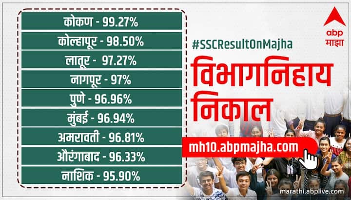 Maharashtra ssc result 2022 declared maharashtra ssc 10th result-2022 updates marathi news Maharashtra ssc result 2022 declared : दहावीचा निकाल 96.94 टक्के! कोकण विभागाची बाजी, जाणून घ्या विभागनिहाय निकाल