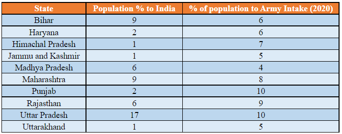 Indian Army Recruitment: সেনায় যোগের নিরিখে বাকি ভারতকে পিছনে ফেলে কোন রাজ্যগুলি?